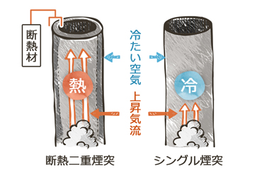 煙突は薪ストーブの安全と機能性を維持する重要な設備です。